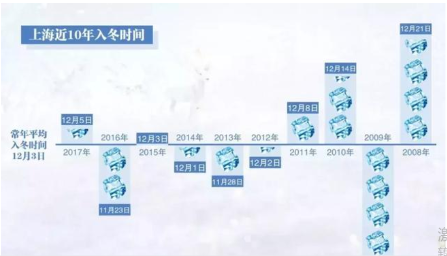 上海或于明天入冬!明晚起有雨夹雪,可能出现1~2厘米积雪